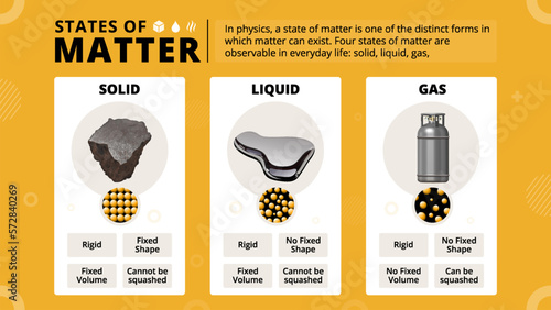 States Of Matter-Types and Characteristics Vector Illustration