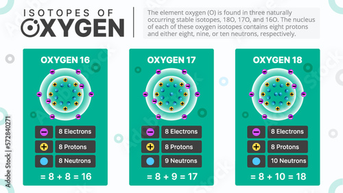 Isotopes of Oxygen-Types and Characteristics Vector Illustration