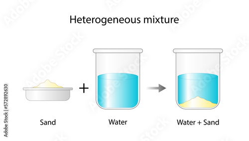 Heterogeneous mixture. sand and water. The composition of mixture is not uniform. Chemistry experiment. Scientific design. Vector illustration.