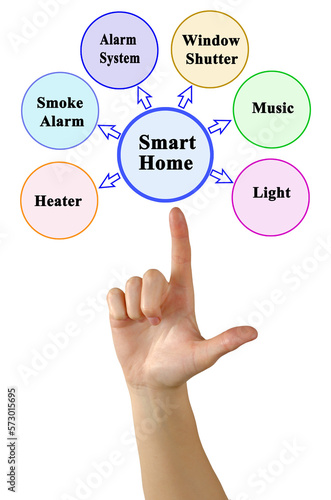 Smart Home Connecting Different Systems