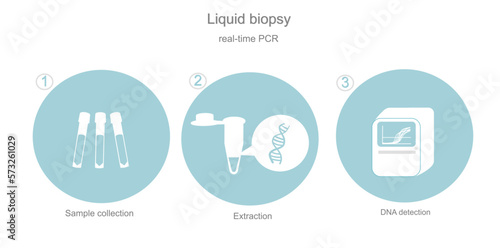 The detection icon of DNA detection with Polymerase Chain reaction (PCR) technique in the sample of Liquid biopsy : Sample collection (Blood), Extraction and Analyzing.