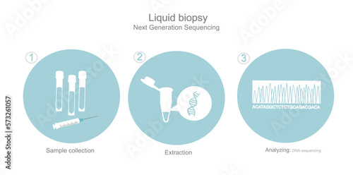 The detection icon of DNA sequencing with next generation sequencing technique in the sample of liquid biopsy that including simple step of Sample collection (Blood), Extraction and Analyzing.