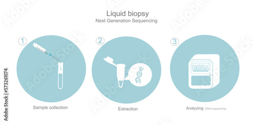 The icon of DNA sequencing workflow with next generation sequencing technique in sample of Liquid biopsy (blood) of three step : Sample collection(Blood), Extraction and Analyzing.