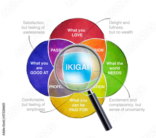 Ikigai Diagramm des Geheimnisses der Glückseligkeit Find your Ikigai