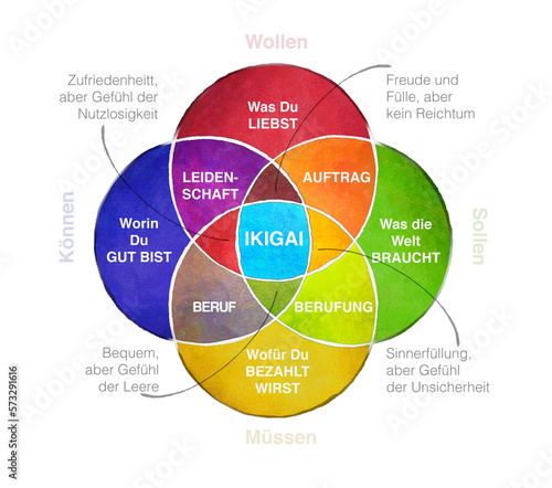 Ikigai Diagramm des Geheimnisses der Glückseligkeit in deutscher Sprache