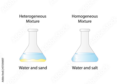 Heterogeneous mixture, composition of mixture is not uniform, Sand and water. Homogeneous mixture, uniform composition, salt and water. Chemistry experiment. Scientific design. Vector illustration.
