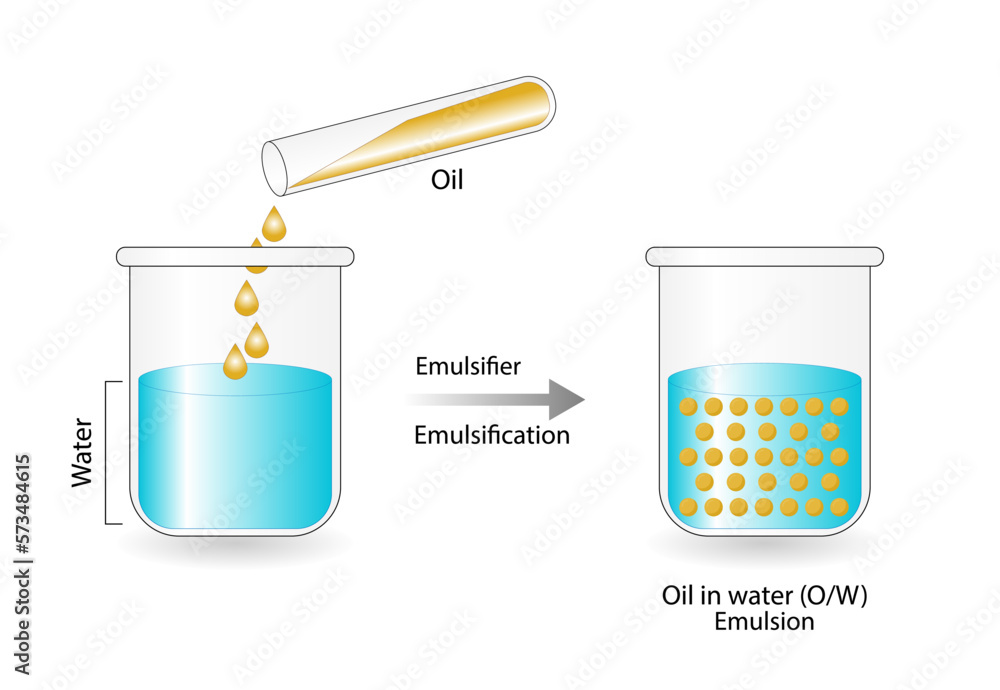 Emulsion, a mixture of two immiscible liquids (oil and water) in beakers, Emulsion oil in water