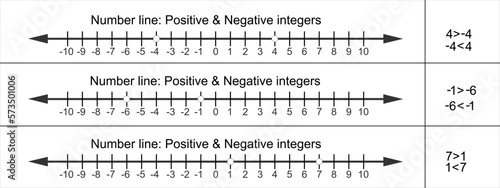 Positive and negative integers on number line. Whole numbers and zero. Math chart for definition of inequality between two numbers