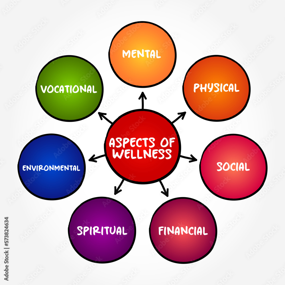 Aspects of Wellness mind map text concept for presentations and reports