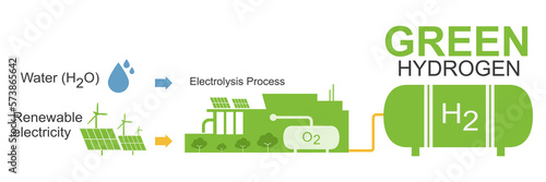 Type of Hydrogen production Green Color Electrolysis Ecology for Clean Energy how work Diagram concept illustration vector
