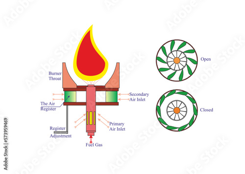 Gas furnace Burner Details