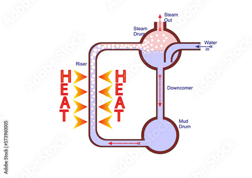 Water Circulation in Steam Boiler
