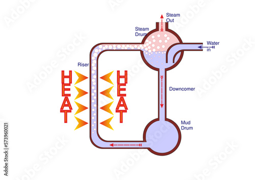 Water Circulation in Steam Boiler