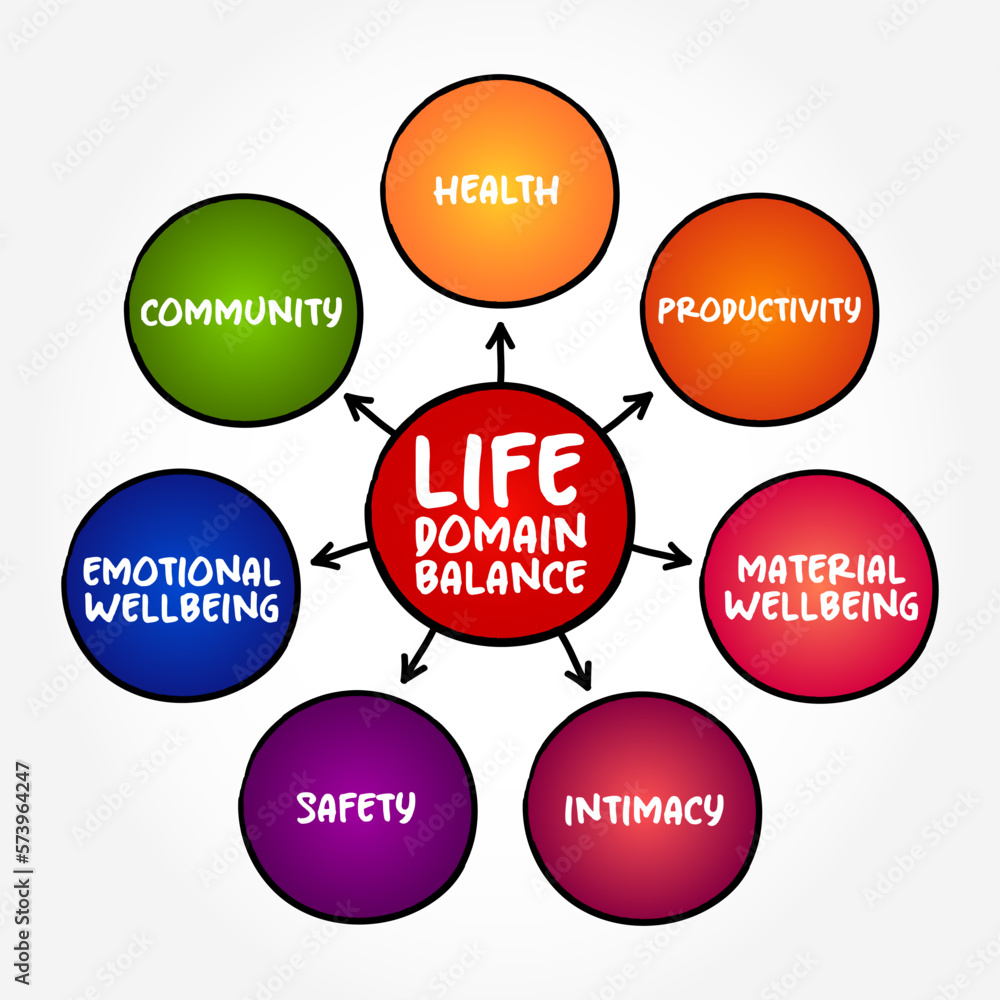 Life Domain Balance - represent the main areas of functioning in your life, mind map text concept background Life Domain Balance - represent the main areas of functioning in your life, mind map text concept background