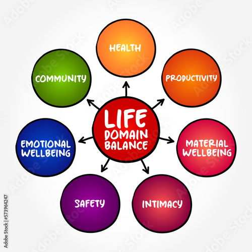 Life Domain Balance - represent the main areas of functioning in your life, mind map text concept background