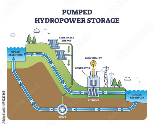 Pumped hydropower storage for hydro electricity production outline diagram. Reservoir, generator and turbine principle scheme for renewable power vector illustration. Solar water transmission unit. photo