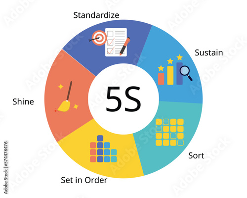 5S is a system for organizing spaces so work can be performed efficiently, effectively, and safely