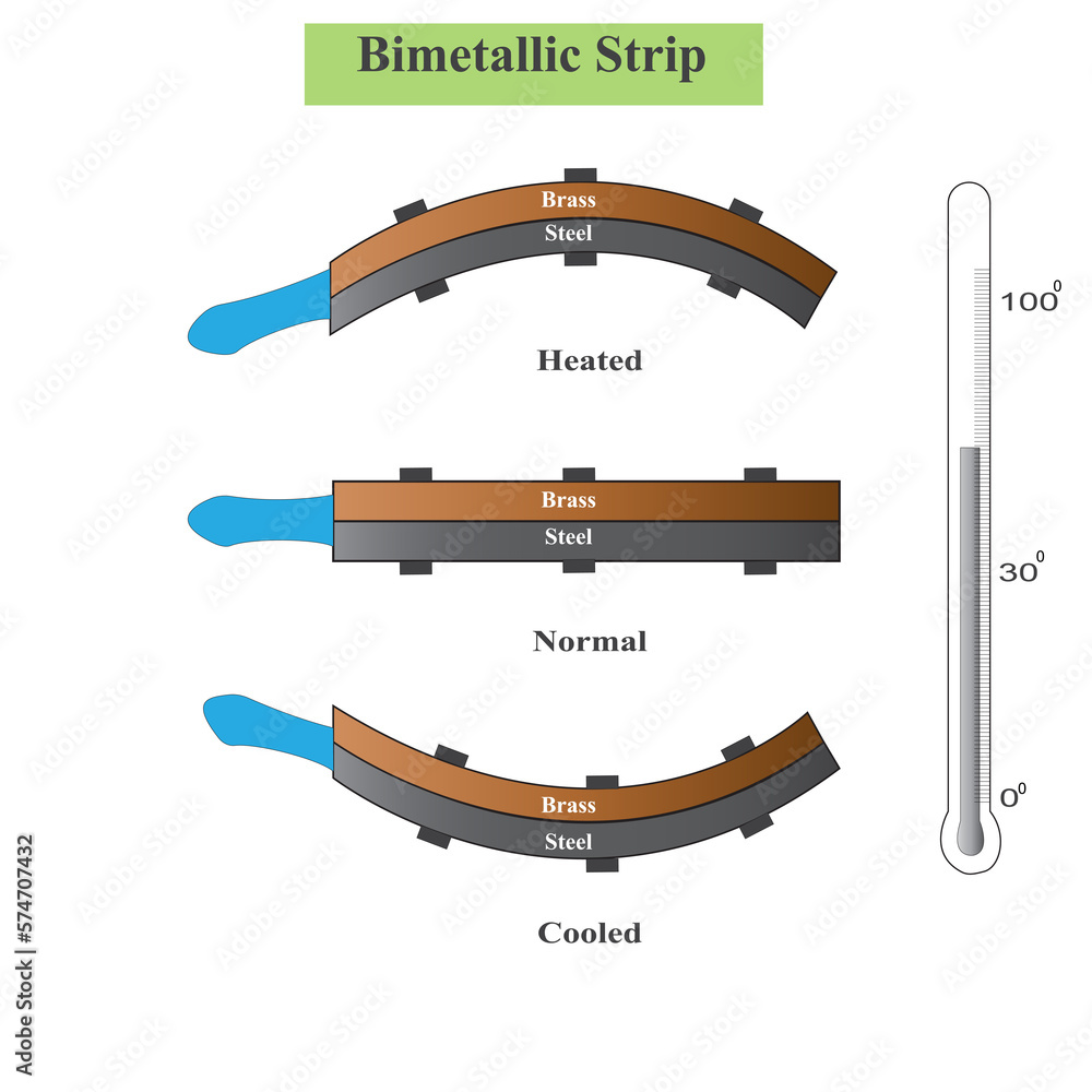 Bimetallic Strip Consists Of Two Strips Of Different Metals Which ...