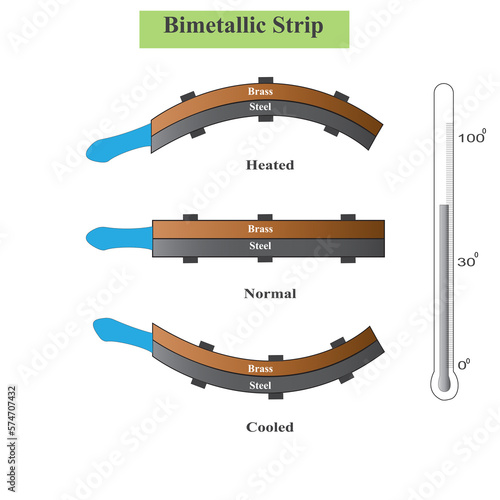 Bimetallic strip consists of two strips of different metals which expands at different rate when heated to bend and in opposite direction when cooled, physics concept photo