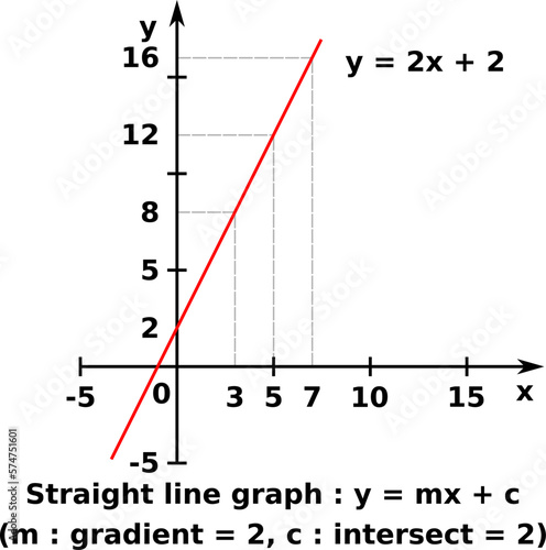 Vector graphic of a graph of x against y of a linear function. The formula represented is y = 2x + 2
