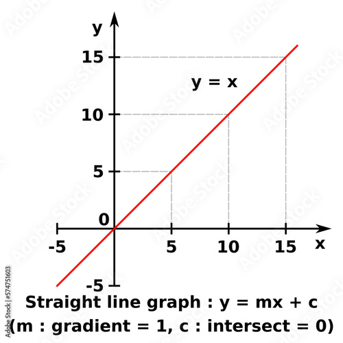 Vector graphic of a graph of x against y of a linear function. The formula represented is y = x