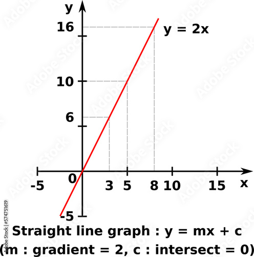 Vector graphic of a graph of x against y of a linear function. The formula represented is y = 2x