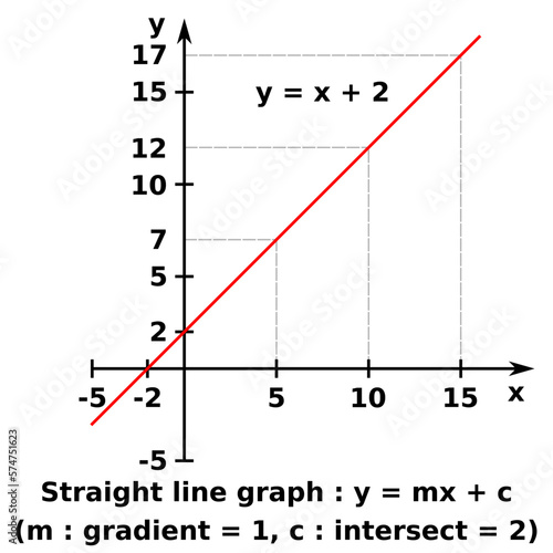 Vector graphic of a graph of x against y of a linear function. The formula represented is y = x + 2