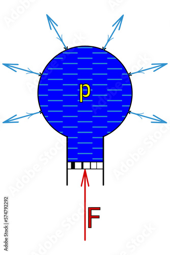 Illustration of Pascal's law - when an external force acts on a liquid in a container, the pressure in the liquid is the same everywhere