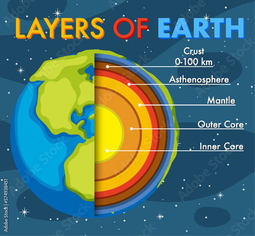 Layers of the Earth Lithosphere