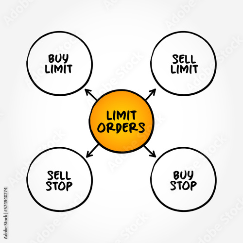 Limit Order is an order to buy or sell a stock with a restriction on the maximum price to be paid, mind map concept background
