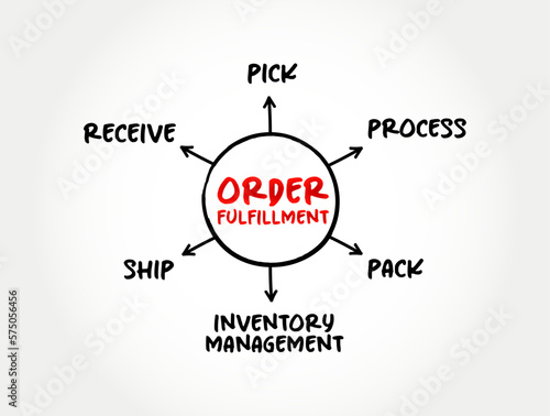 Order fulfillment - complete process from point of sales inquiry to delivery of a product to the customer, mind map concept for presentations and reports