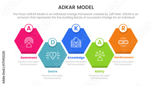 adkar model change management framework infographic with honeycomb shape right direction information concept for slide presentation