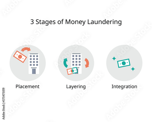 three stages of the money laundering process to release laundered funds into the legal financial system photo