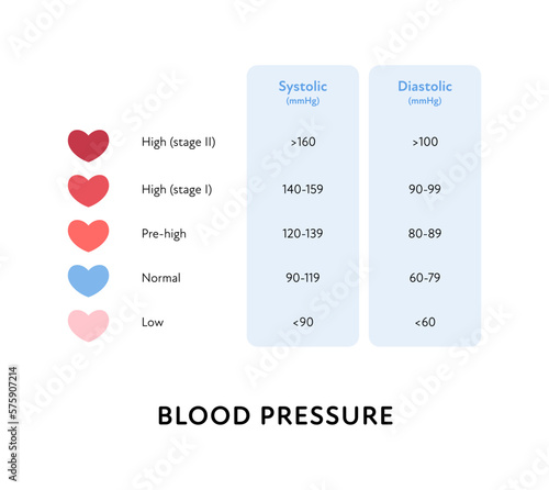 Blood pressure infographic. Vector flat illustration. Health care hypertension systolic and diastolic diagram isolated on white. Grid with low, normal, high level. Design for healthcare, cardiology.