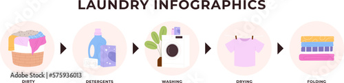 Laundry service infographics, wash clothes step by step. Cartoon washer and cleaning supplies. Laundromat service process racy vector banner