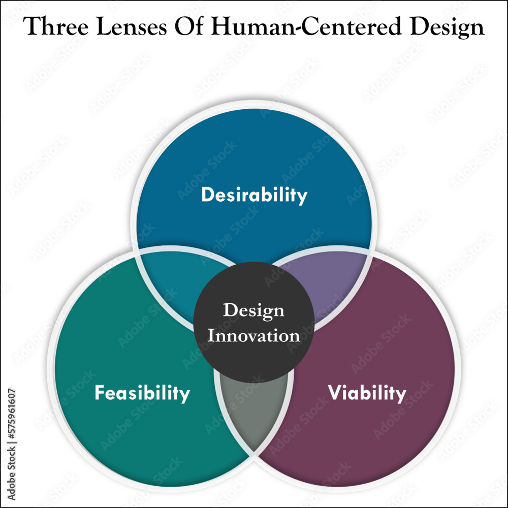 Three lenses of Human Centered design in an infographic template Three lenses of Human Centered design in an infographic template