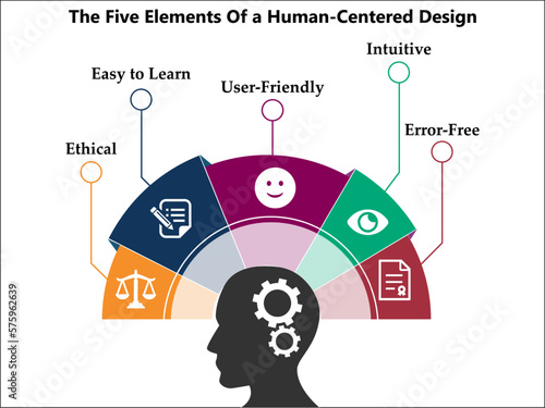 Five elements of a human centered design with icons and description placeholder in an infographic template