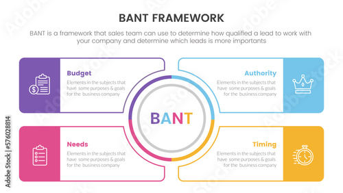 bant sales framework methodology infographic with circle center and square outline box information concept for slide presentation