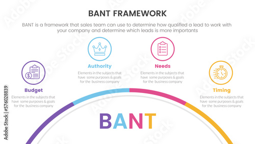 bant sales framework methodology infographic with half circle circular information concept for slide presentation