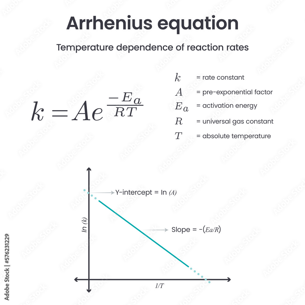 Arrhenius equation physical chemistry science vector infographic Arrhenius equation physical chemistry science vector infographic