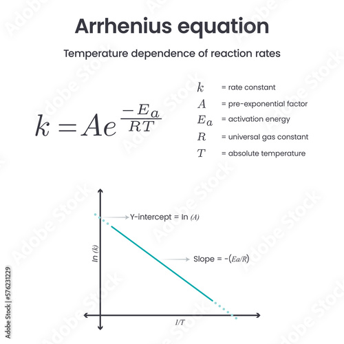 Arrhenius equation physical chemistry science vector infographic