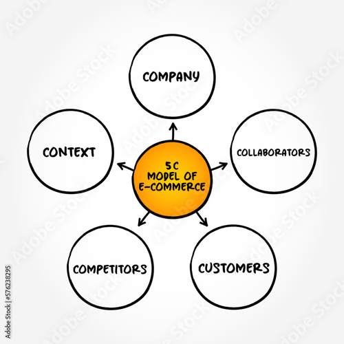 5 C model of e-commerce (activity of electronically buying or selling of products on online services or over the Internet) mind map concept background