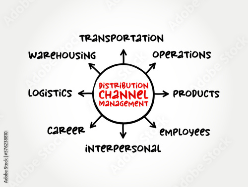 Distribution channel management - process of managing transfer of products from producer to end customer, mind map concept for presentations and reports