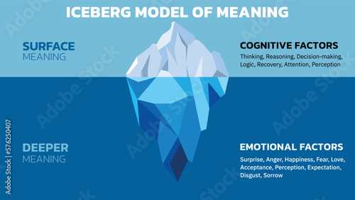 The Iceberg Model of Meaning. Invisible is Emotional Factors (Surprise, Anger, Happiness, Fear, Love and such). Visible is Cognitive Factors (Thinking, Reasoning, Decision-making, Logic and such).
