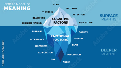 The Iceberg Model of Meaning. Invisible is Emotional Factors (Surprise, Anger, Happiness, Fear, Love and such). Visible is Cognitive Factors (Thinking, Reasoning, Decision-making, Logic and such).