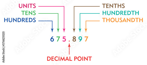 Concept of decimals with the help of given example, mathematics, math diagram, decimal chart, use of isometric