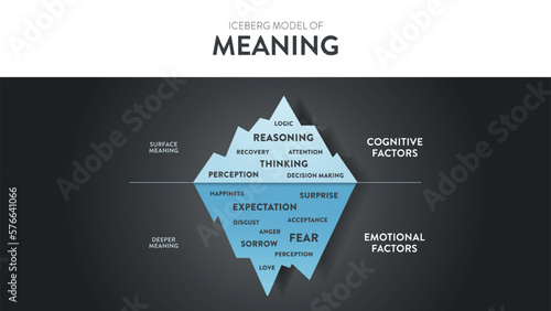 The Iceberg Model of Meaning hidden iceberg infograpic template banner, surface is Cognitive Factors have recovery, thinking, logic, etc. Deeper is Emotional Factors have perception, love etc. Vector.