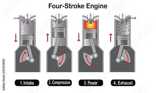 Four stroke engine vector illustration. It shows four distinct piston strokes - intake, compression, power, and exhaust