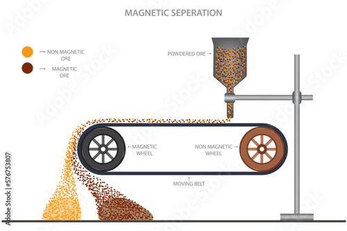  Magnetic separator is used to remove impurities and other magnetic materials from the metal ore