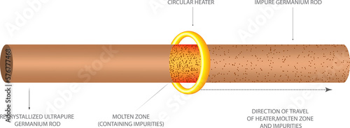 Zone refining is a technique to get highly pure crystals of impure elements mostly used for silicon and germanium